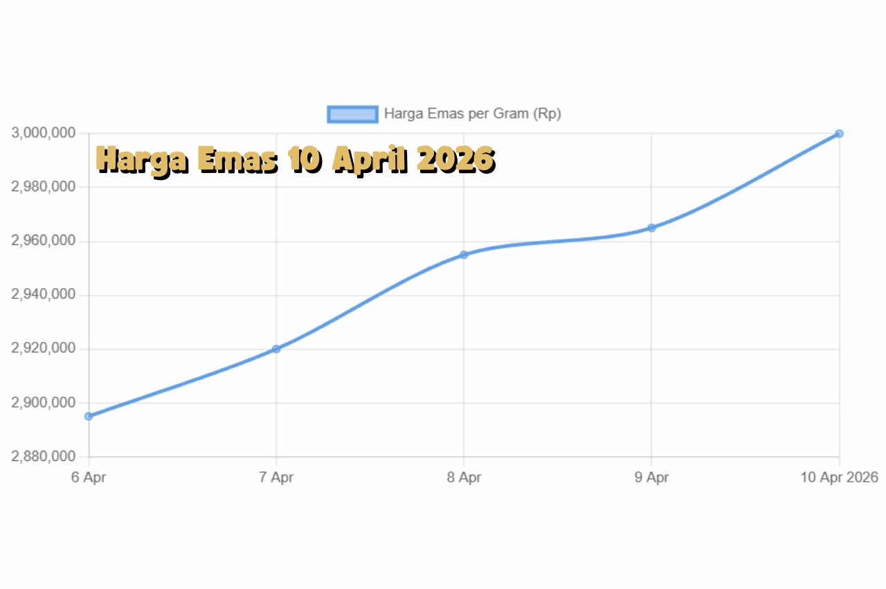 Harga Emas 10 April 2026 Melonjak, Investor Ramai Berburu Logam Mulia