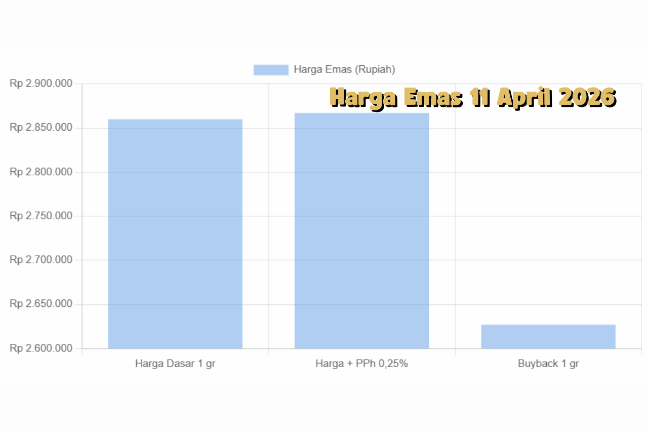 Harga Emas 11 April 2026 Naik Perlahan, Analis Sebut Tren Masih Berlanjut