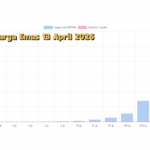 Harga Emas 13 April 2026 Menguat Signifikan, Investor Mulai Agresif