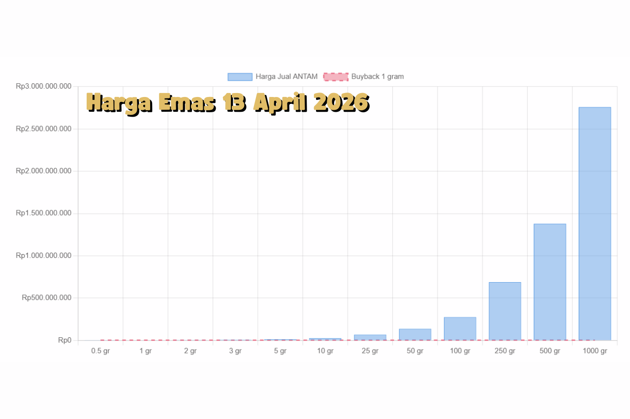 Harga Emas 13 April 2026 Menguat Signifikan, Investor Mulai Agresif