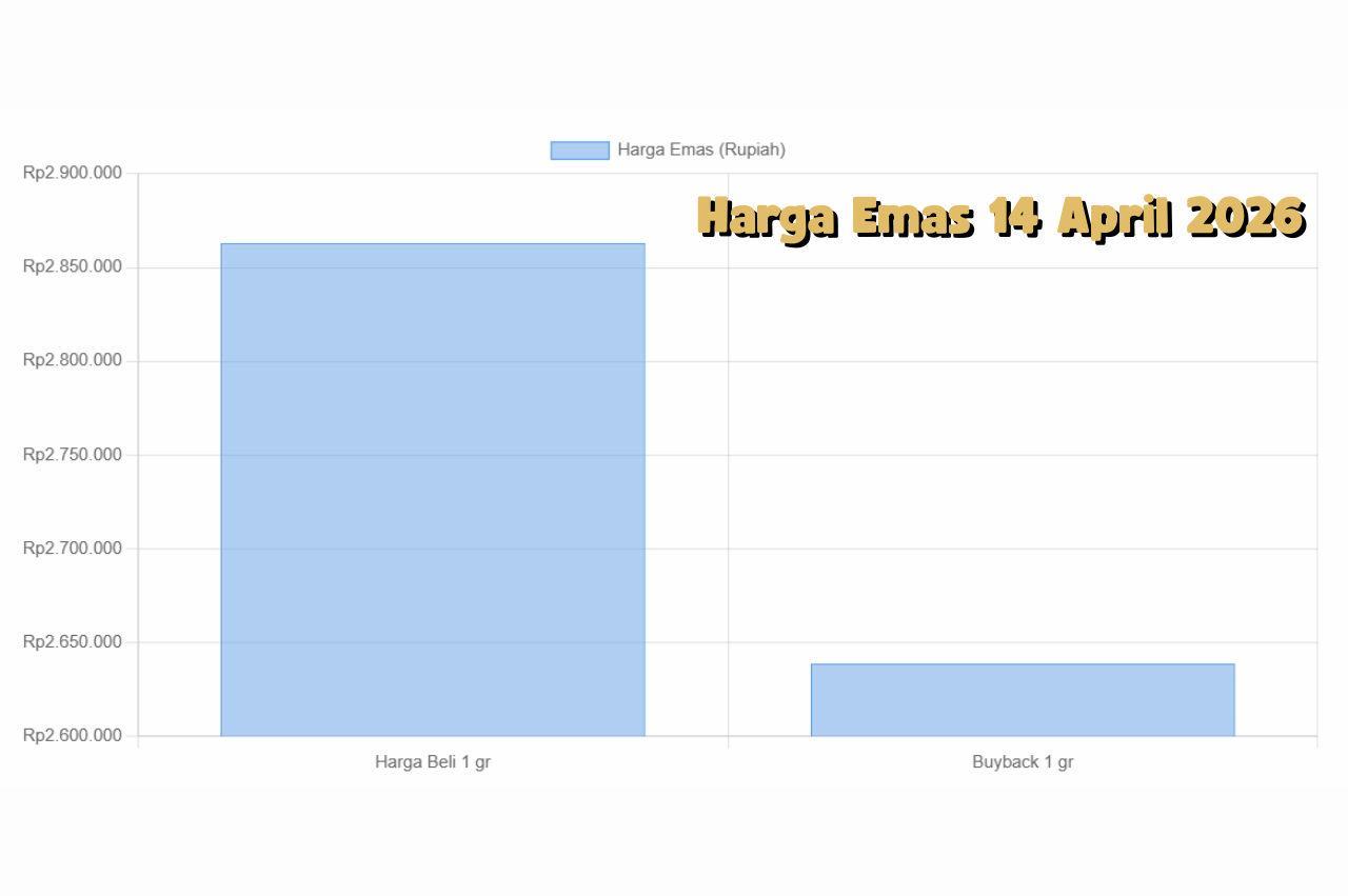 Harga Emas 14 April 2026 Tunjukkan Pola Baru, Analis Soroti Momentum