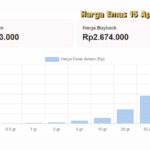 Harga Emas 15 April 2026 Bergerak Liar, Analis Sebut Ada Tekanan Global