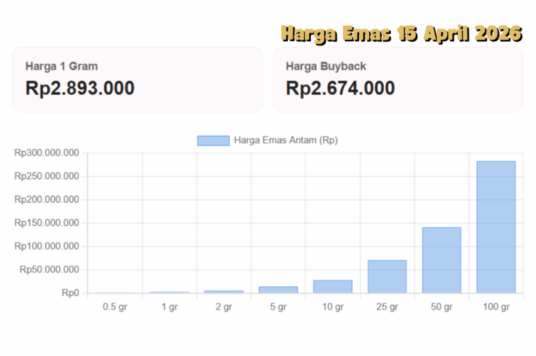 Harga Emas 15 April 2026 Bergerak Liar, Analis Sebut Ada Tekanan Global