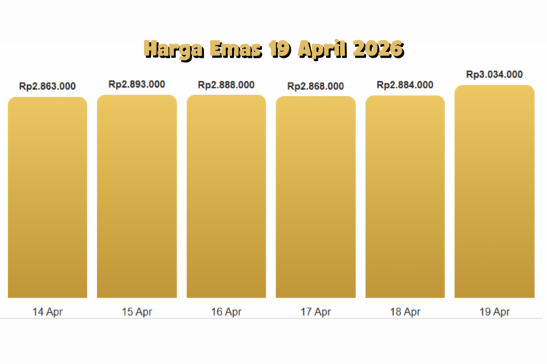 Harga Emas 19 April 2026 Tembus Level Baru, Pasar Global Ikut Bergerak