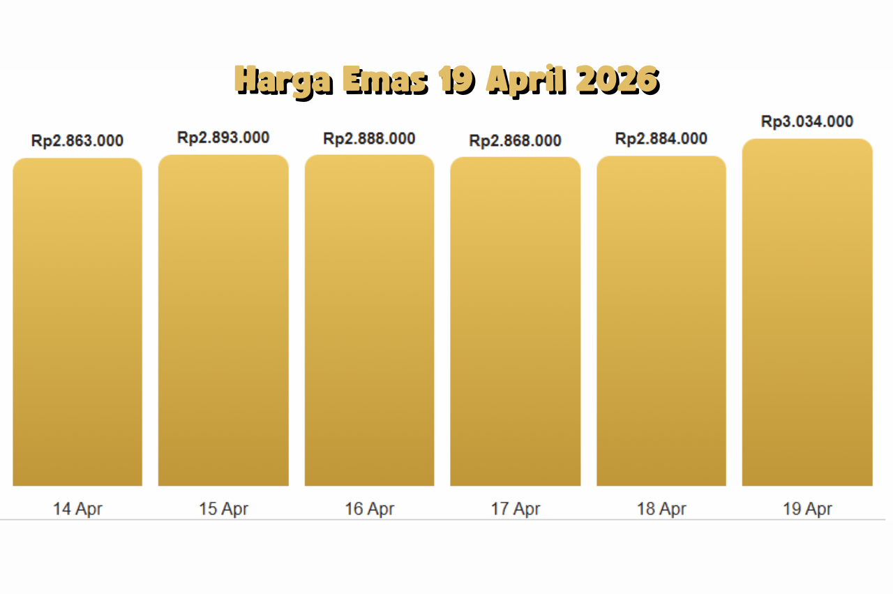 Harga Emas 19 April 2026 Tembus Level Baru, Pasar Global Ikut Bergerak