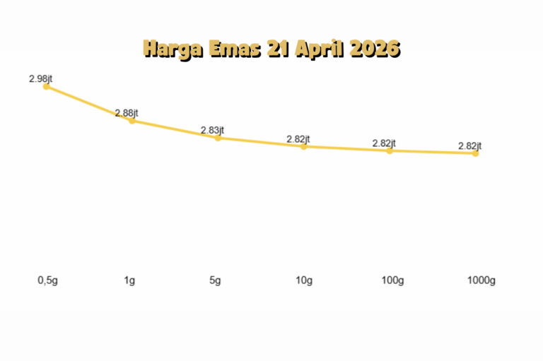 Harga Emas 21 April 2026 Naik Tipis, Sinyal Penguatan Mulai Terlihat