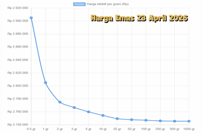 Harga Emas 23 April 2026 Anjlok Lagi, Buyback Ikut Melemah Tajam