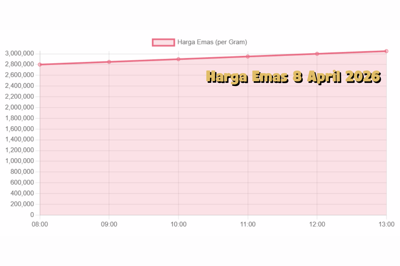 Harga Emas 8 April 2026: Pengaruh Kebijakan Bank Sentral dan Ketegangan Global