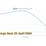 Harga Emas Antam 29 April 2026 Turun Lagi, Investor Mulai Cari Momentum Beli