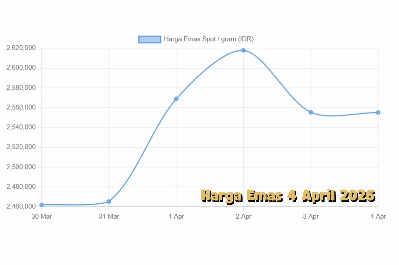 Harga Emas Hari Ini 4 April 2026 Masih Volatil, Peluang Naik Masih Terbuka