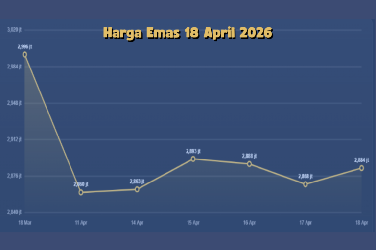 Harga Emas Hari Ini Melonjak, 18 April 2026 Jadi Momentum Baru Investasi