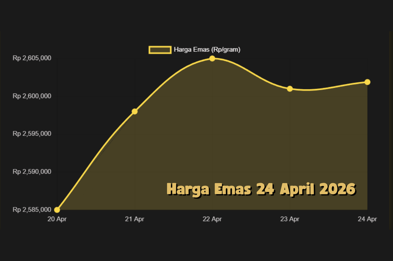 Harga Emas Terbaru 24 April 2026 Bertahan di Zona Aman, Peluang Naik Masih Terbuka