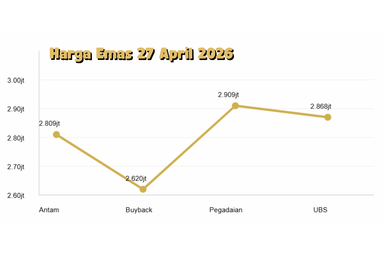 Harga Emas Terbaru 27 April 2026 Antam, Pegadaian, dan UBS Kompak Turun