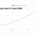 Harga Perak 14 April 2026 Naik Tajam, Jadi Alternatif Investasi Menarik