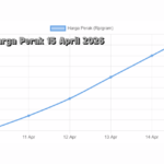 Harga Perak 15 April 2026 Ikut Bergejolak, Bayang-Bayang Emas Masih Dominan