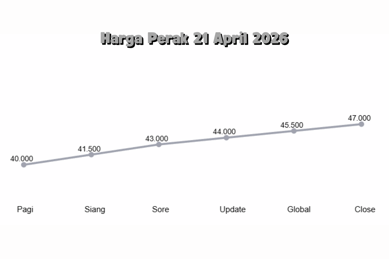 Harga Perak 21 April 2026 Menguat, Permintaan Industri Meningkat
