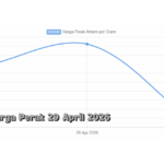 Harga Perak 29 April 2026 Bergerak Fluktuatif, Ikuti Arah Emas Global