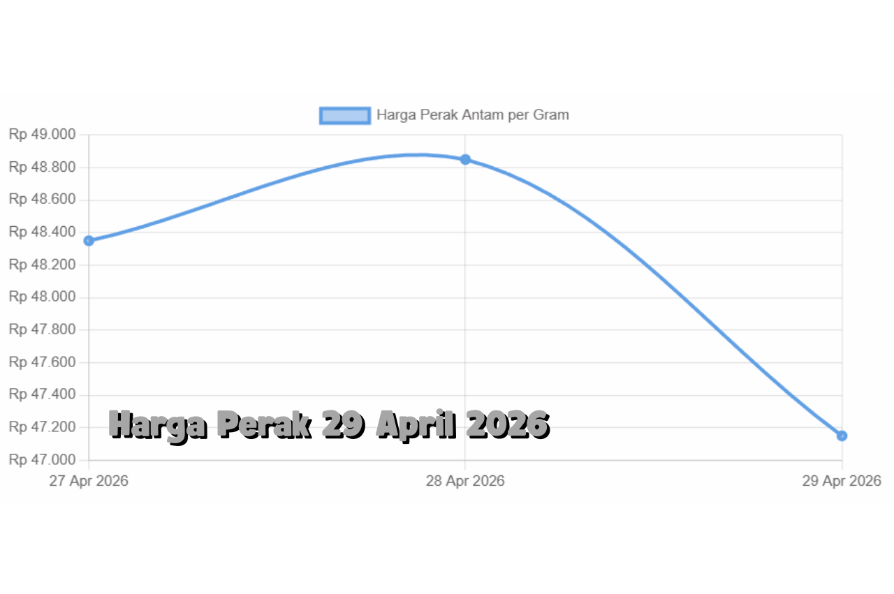Harga Perak 29 April 2026 Bergerak Fluktuatif, Ikuti Arah Emas Global