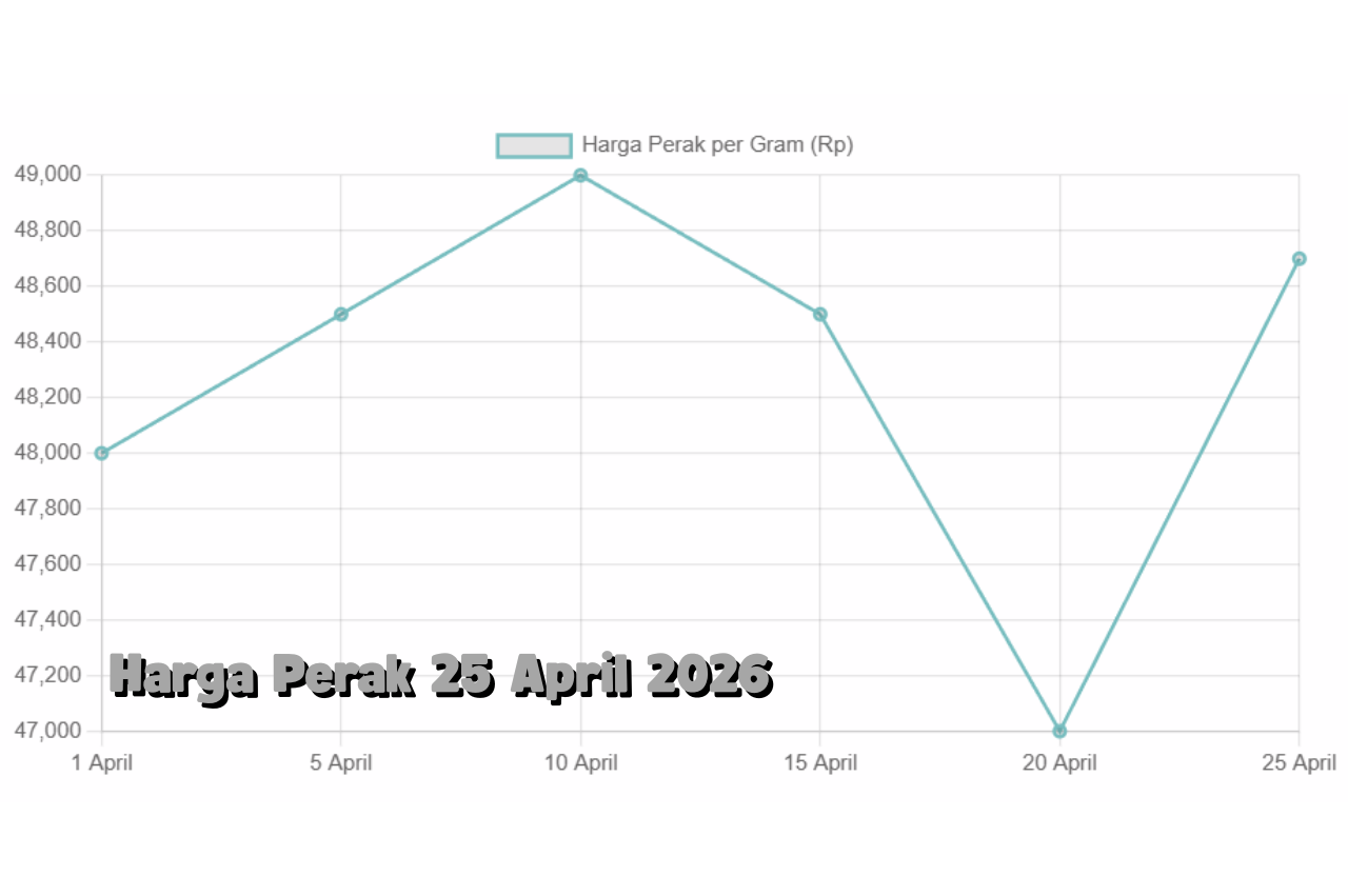 Harga Perak Antam 25 April 2026 Naik ke Rp48.700 per Gram di Akhir Pekan