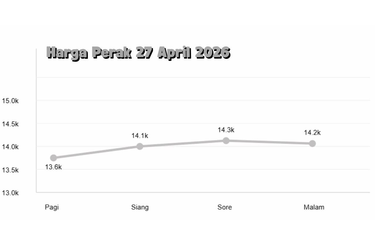 Pasar Perak 27 April 2026 Tenang, Investor Tunggu Sinyal Kenaikan