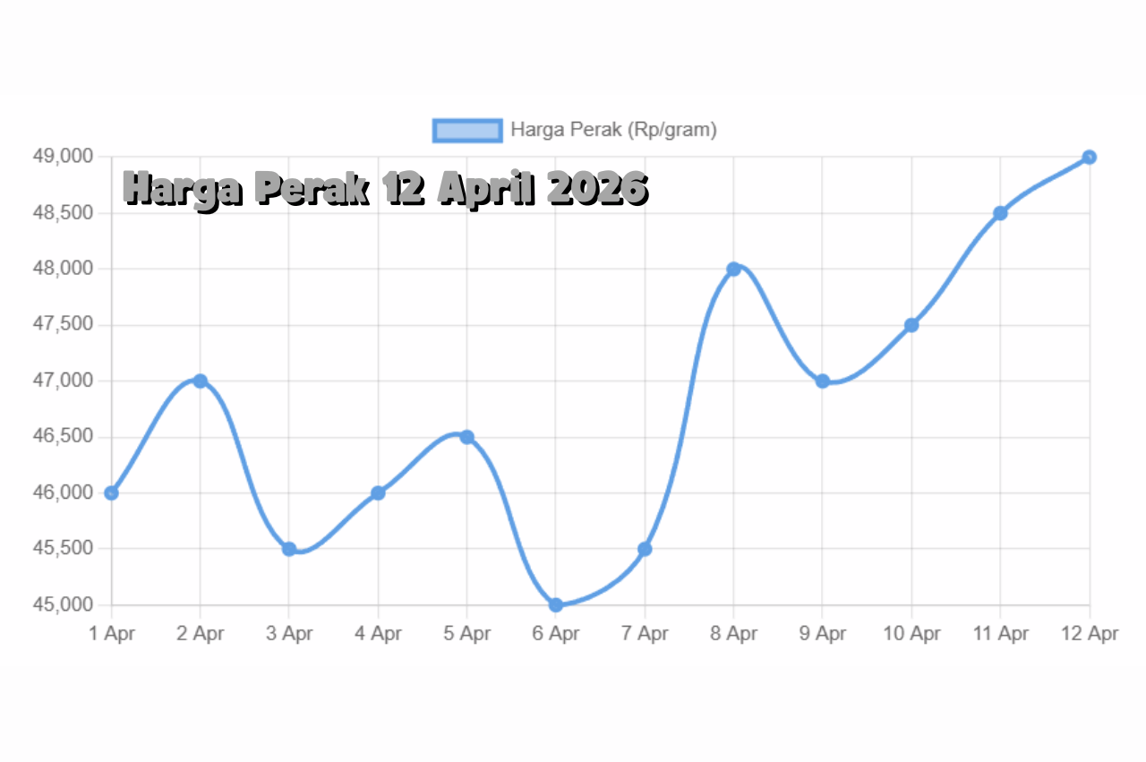 Perak 12 April 2026 Tunjukkan Tren Menarik, Potensi Naik Masih Terbuka