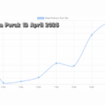 Perak 13 April 2026 Naik Tajam, Jadi Alternatif Investasi Selain Emas