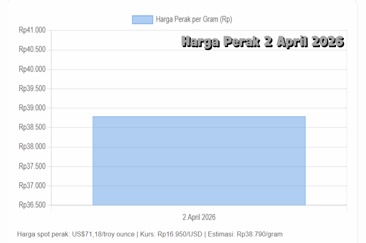 Perak 2 April 2026 Bergerak Naik, Dipengaruhi Permintaan Industri