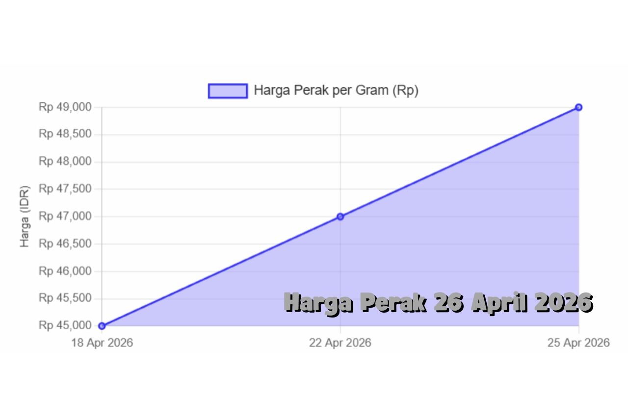 Perak 26 April 2026 Faktor-Faktor yang Mempengaruhi Harga di Pasar Global