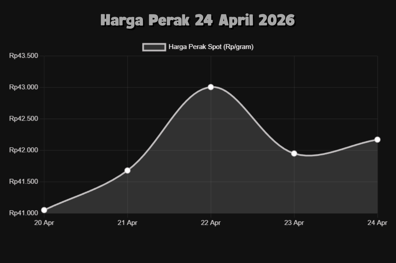 Perak Bergerak Tipis Tanpa Arah Jelas, Ini Update Terbaru per 24 April 2026