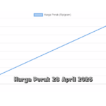 Pergerakan Harga Perak 28 April 2026 Cenderung Tenang, Peluang Buy Diam-Diam