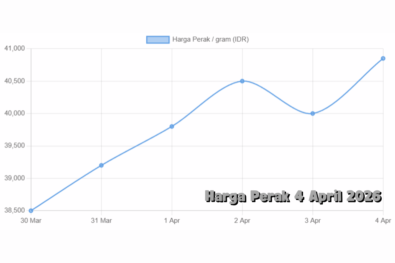 Pergerakan Harga Perak 4 April 2026 Mulai Menarik, Investor Mulai Masuk