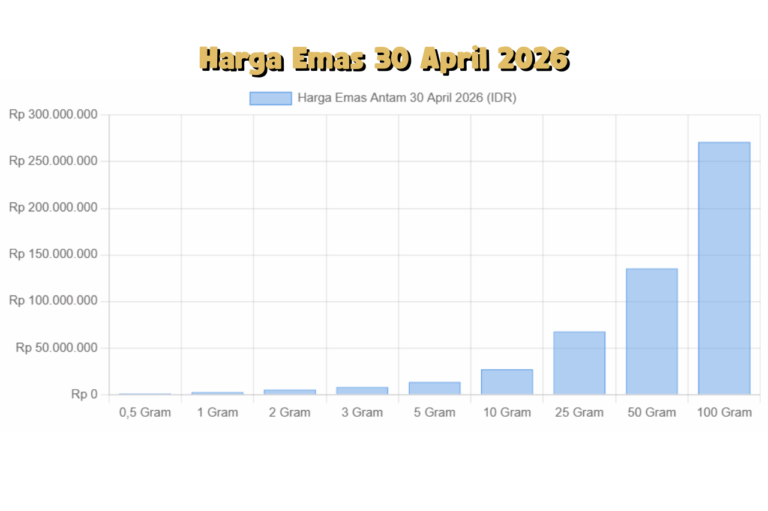 Update Emas 30 April 2026 Harga Turun, Permintaan Dunia Justru Meningkat