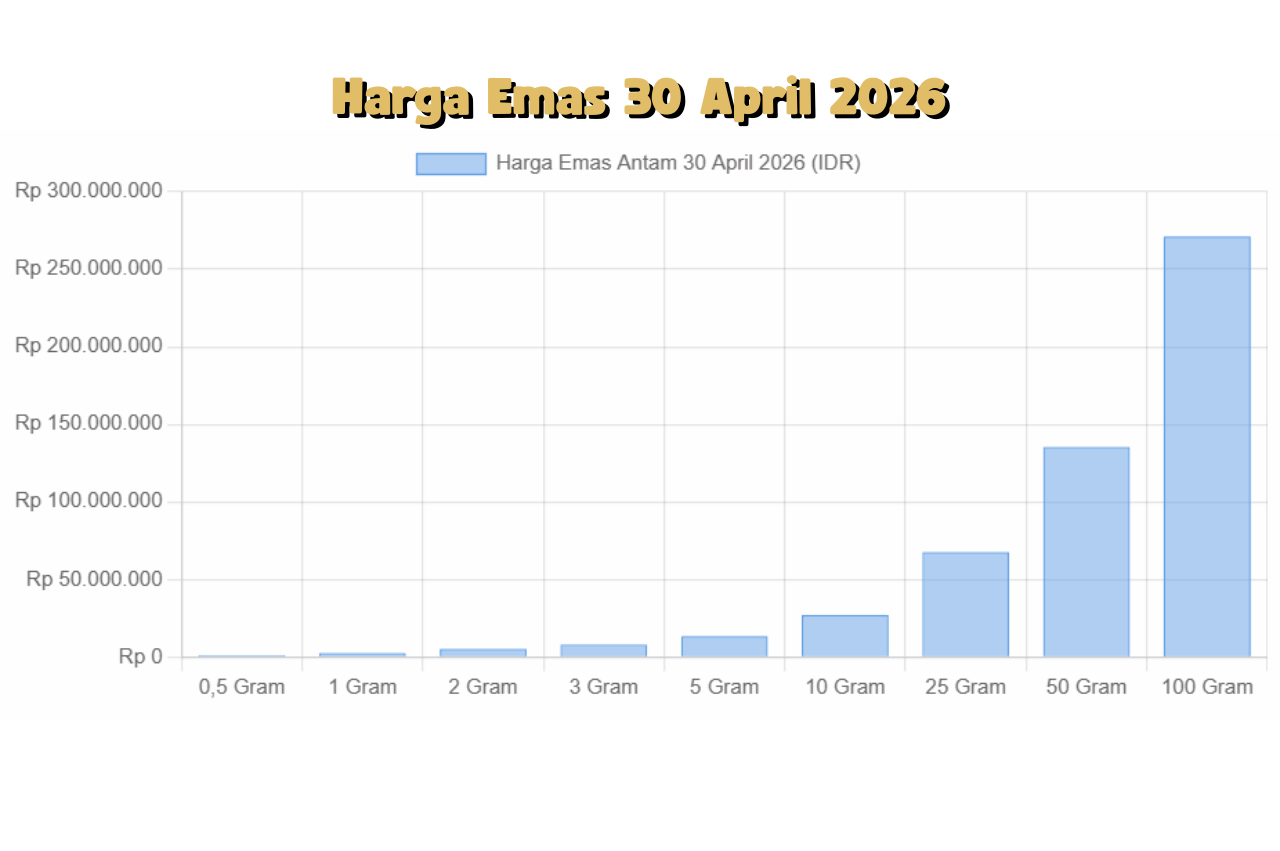 Update Emas 30 April 2026 Harga Turun, Permintaan Dunia Justru Meningkat
