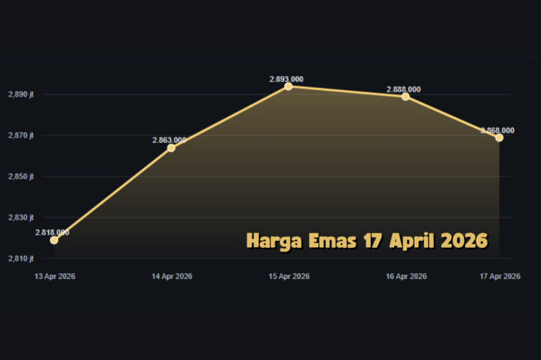 Update Harga Emas 17 April 2026 Antam Masih Kuat, Investor Mulai Waspada