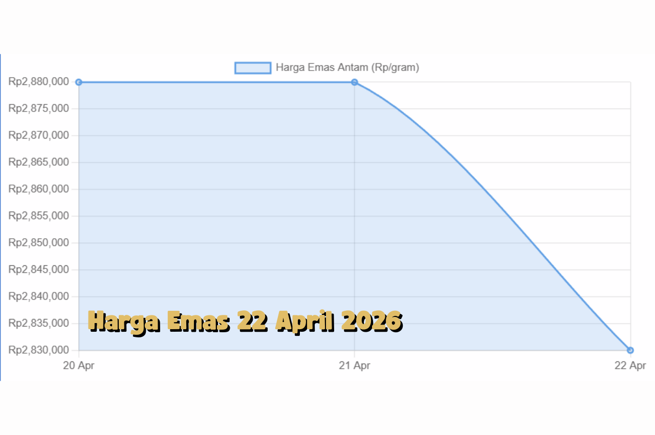 Update Harga Emas Antam Hari Ini 22 April 2026 Cek Kenaikan dan Penurunannya