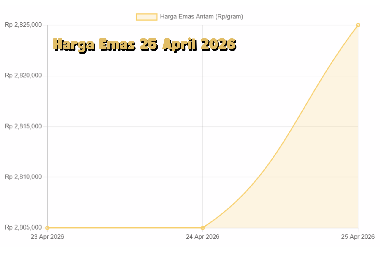 Update Harga Emas Batangan 25 April 2026: Antam dan Spot Global Bergerak Positif