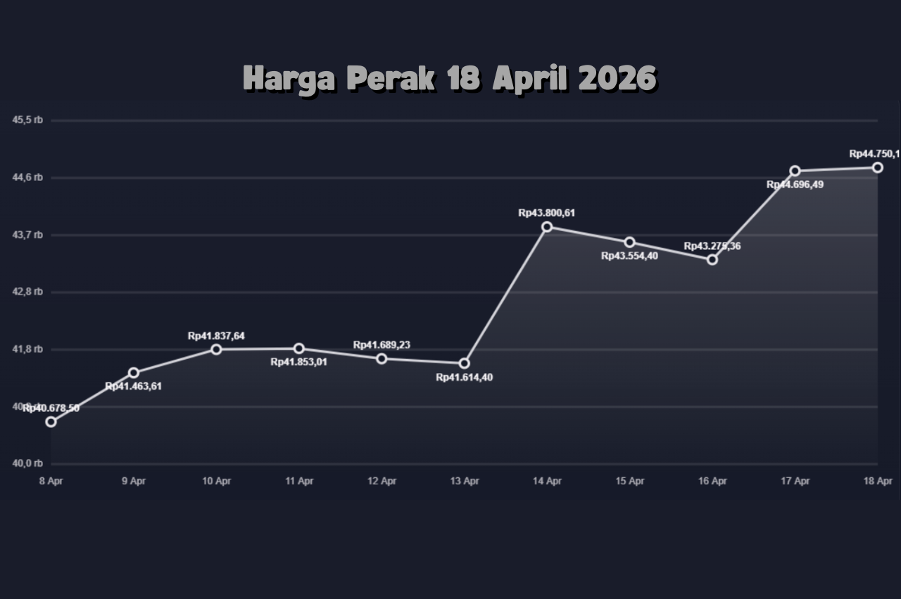 Update Harga Perak Hari Ini 18 April 2026 Bertahan di Level Rp50–51 Ribu per Gram