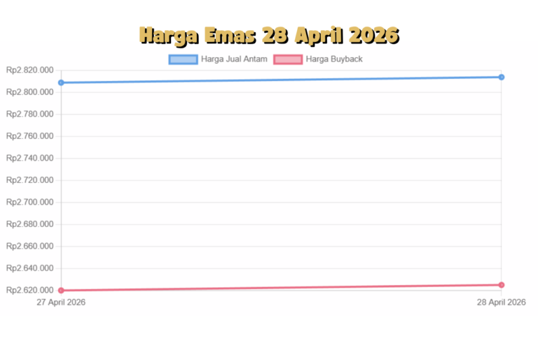Update Terbaru Harga Emas 28 April 2026 Buyback Ikut Menguat