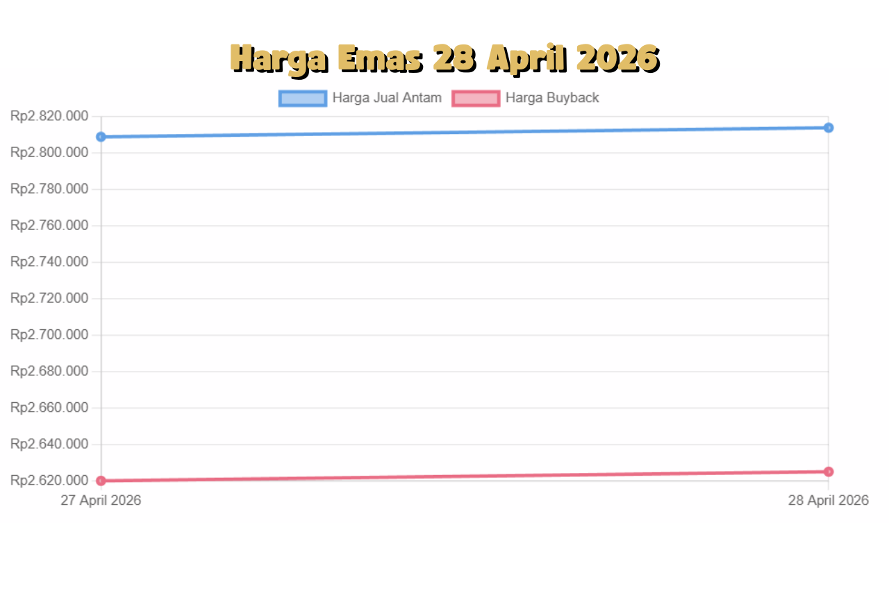 Update Terbaru Harga Emas 28 April 2026 Buyback Ikut Menguat