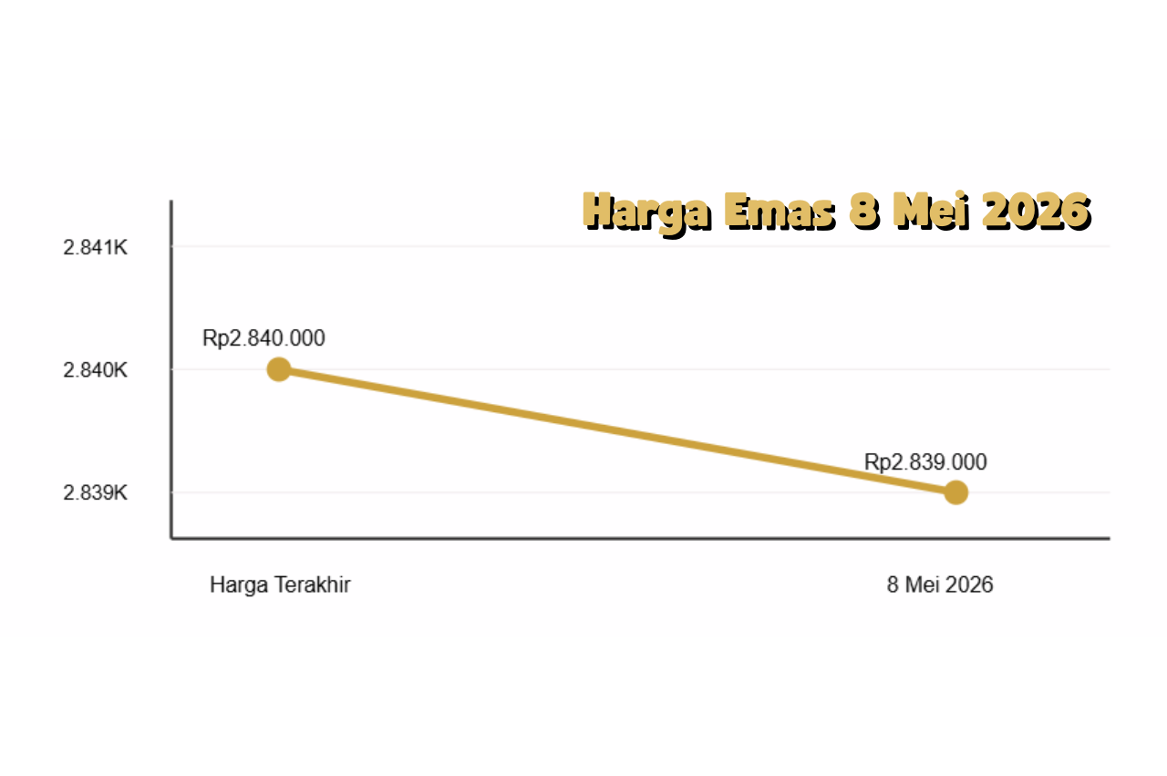 Harga Emas 8 Mei 2026 Jadi Sorotan, Banyak Investor Mulai Berburu Momentum