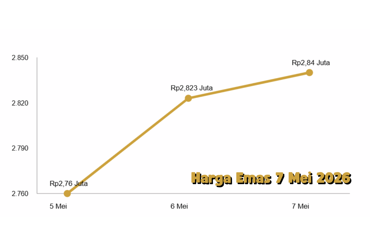 Harga Emas Hari Ini 7 Mei 2026 Naik Lagi, Antam Tembus Rp2,84 Juta per Gram