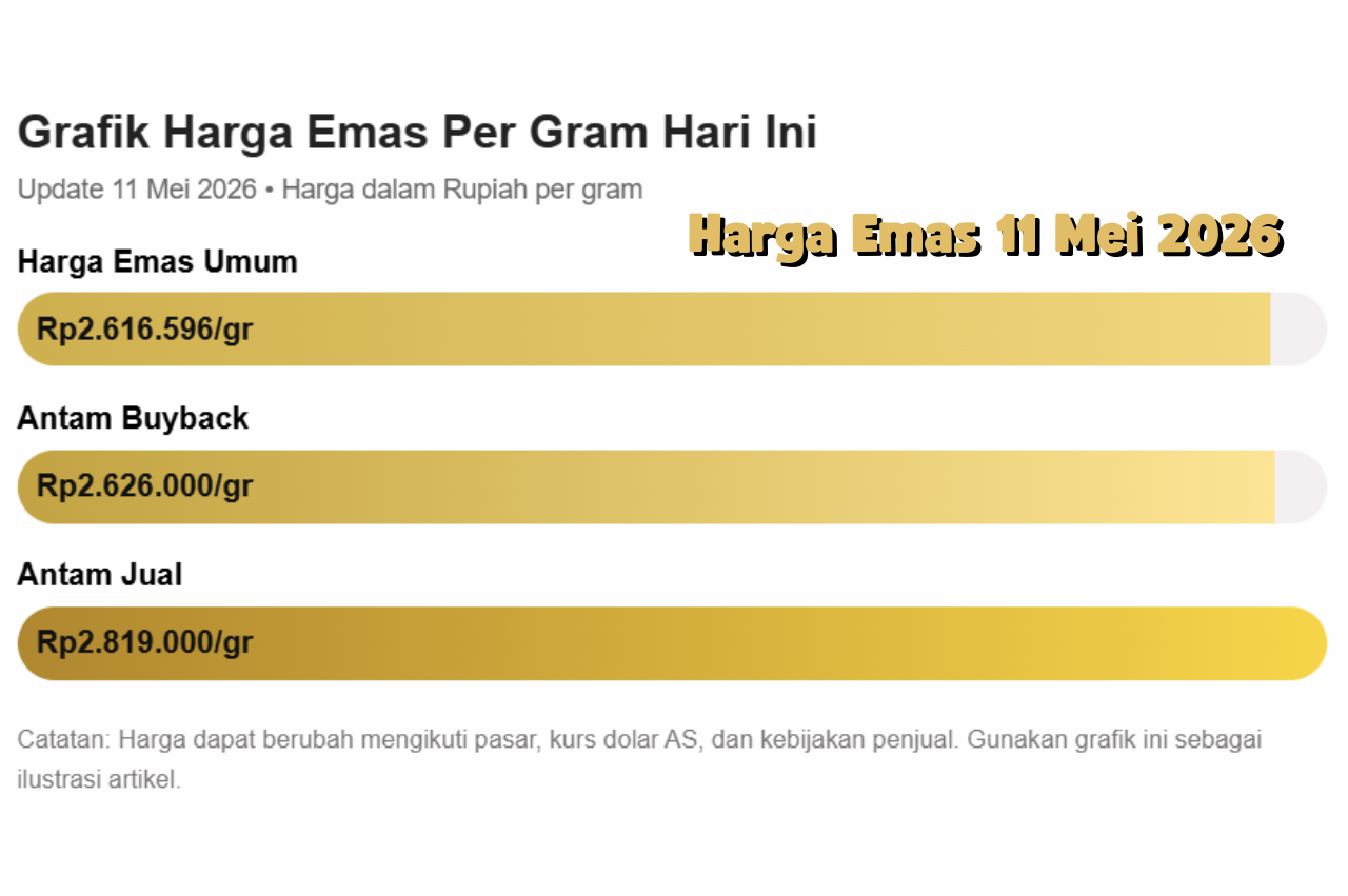 Pergerakan Harga Emas 11 Mei 2026 Dinilai Jadi Momentum Penting Pekan Ini