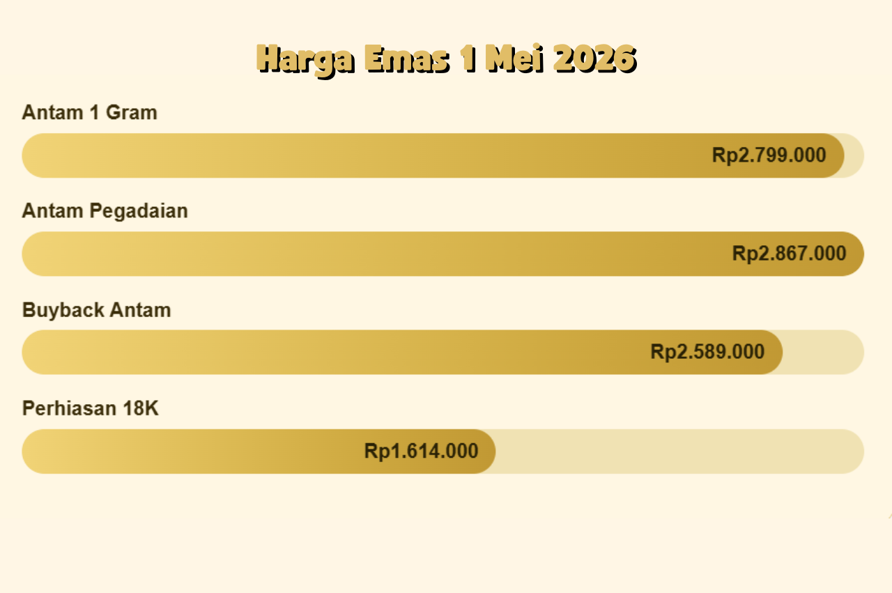 Update Emas 1 Mei 2026: Stabil di Zona Aman, Investor Tetap Percaya