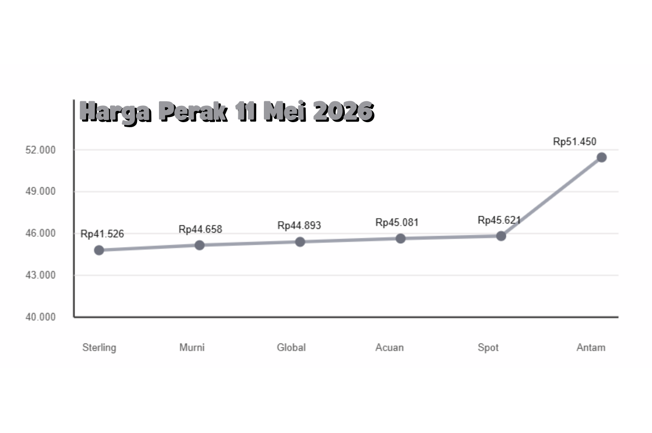 Update Perak 11 Mei 2026: Tren Baru Komoditas Mulai Menarik Perhatian Publik
