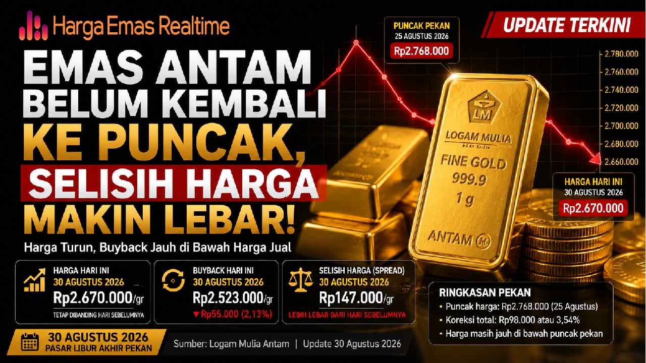 Emas Antam Belum Kembali ke Puncak, Selisih Harga Makin Lebar