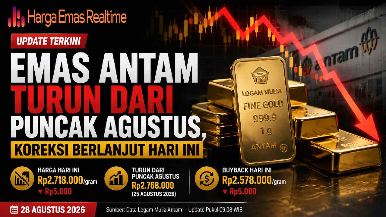 Emas Antam Turun dari Puncak Agustus, Koreksi Berlanjut Hari Ini