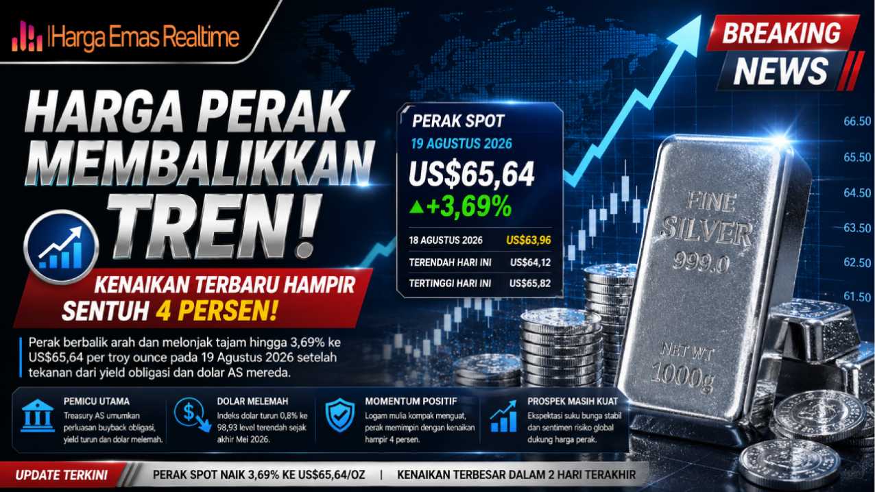 Harga Perak Membalikkan Tren, Kenaikan Terbaru Hampir Sentuh 4 Persen